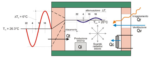 Valutazione dei carichi termici estivi