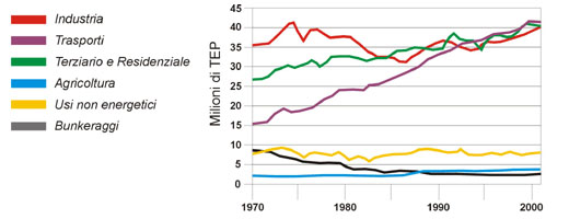 Consumi di energia per settore