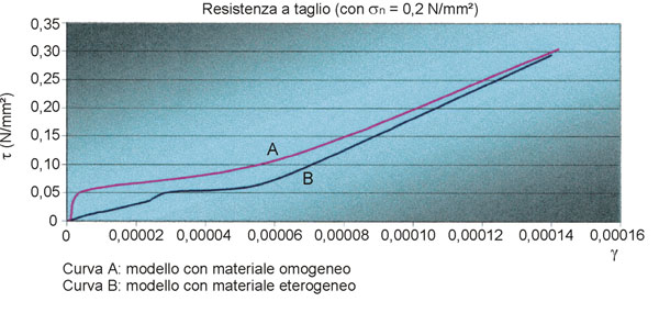 Diagrammi &tau;-&gamma;