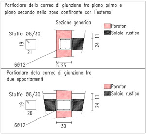Dettagli costruttivi