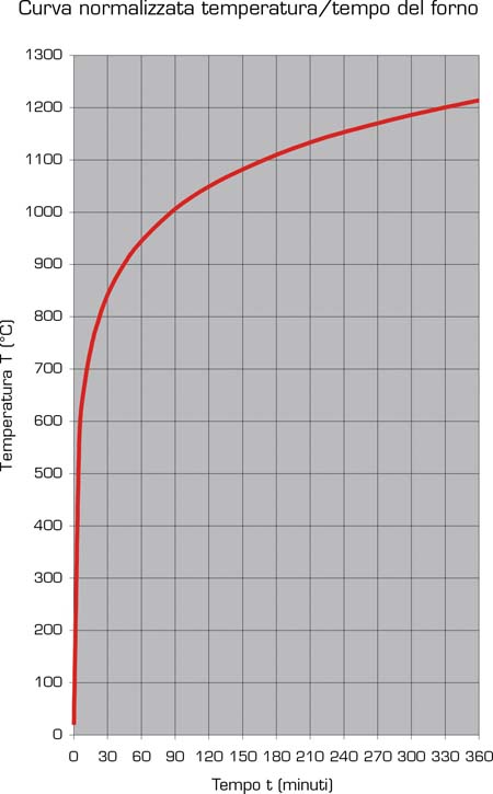 La curva temperatura - tempo della UNI EN 1363-1