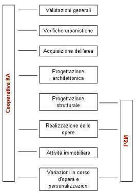 Schema delle attività