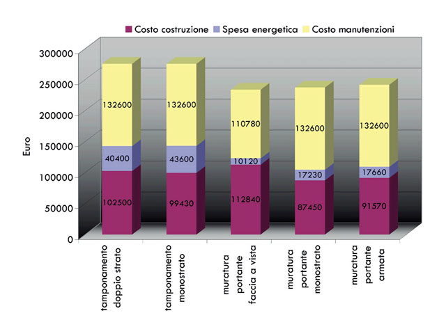 Confronto costi dell'edificio