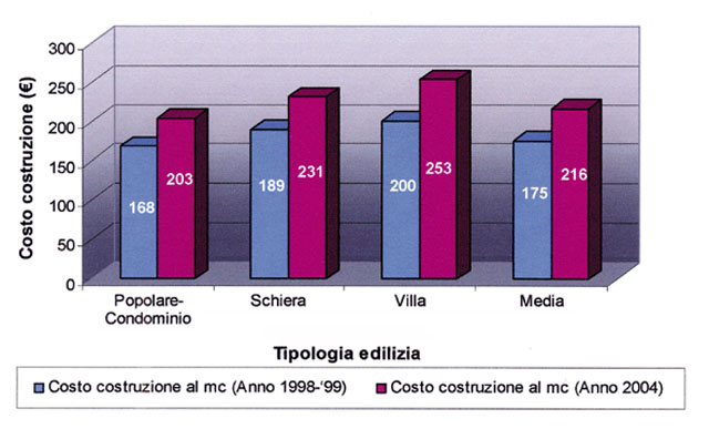 Costo di costruzione nelle diverse tipologie