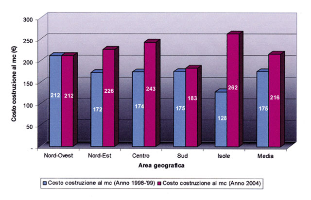 Costo di costruzione nelle diverse aree geografiche italiane