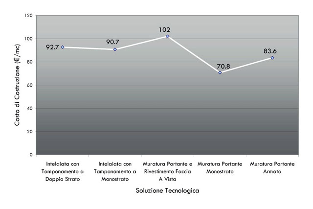 Costo di costruzione delle soluzioni tecnologiche esaminate