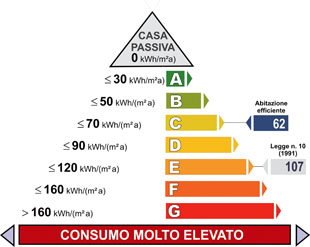 Classificazione degli edifici