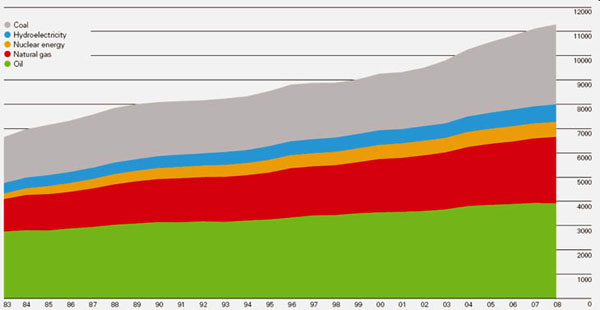 Evoluzione dei consumi mondiali di energia primaria