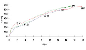 Diagrammi di comportamento dei pannelli