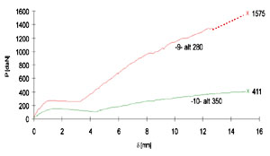 Diagrammi di comportamento dei pannelli