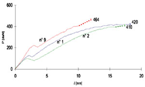 Diagrammi di comportamento dei pannelli