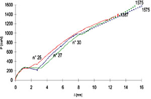 Diagrammi di comportamento dei pannelli