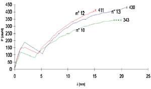 Diagrammi di comportamento dei pannelli