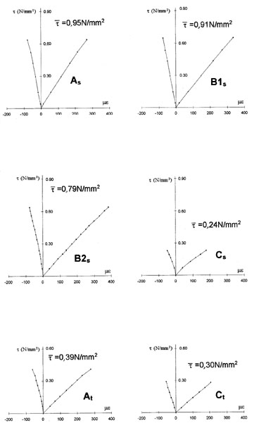 Diagrammi sperimentali per prove a compressione diagonale