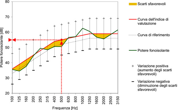 Calcolo dell'indice di valutazione del potere fonoisolante