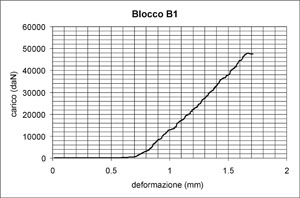 Diagrammi carico - deformazione dei blocchi