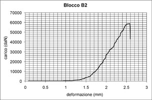 Diagrammi carico - deformazione dei blocchi