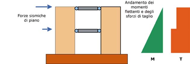 Schema semplificato di calcolo