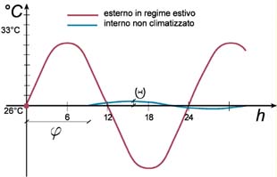 Smorzamento e sfasamento