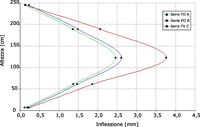 Diagrammi altezza-inflessione