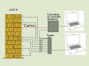 Schema di prova