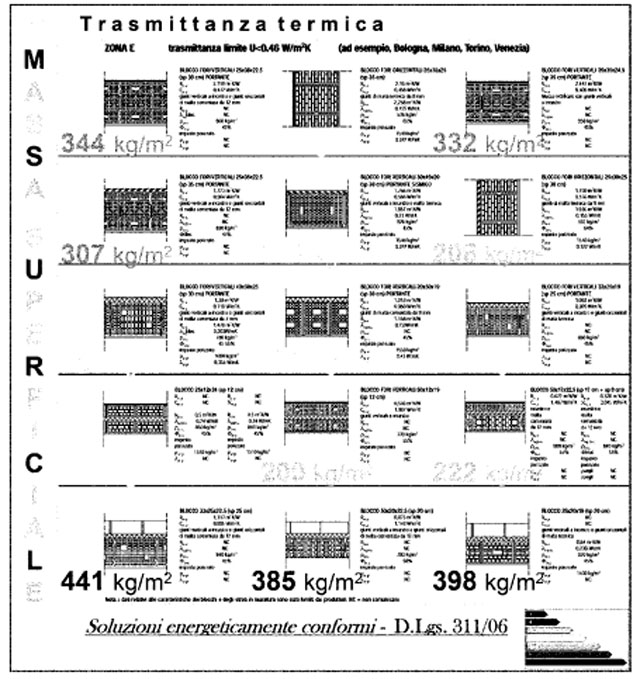 Soluzioni di involucro in laterizio per strutture opache verticali