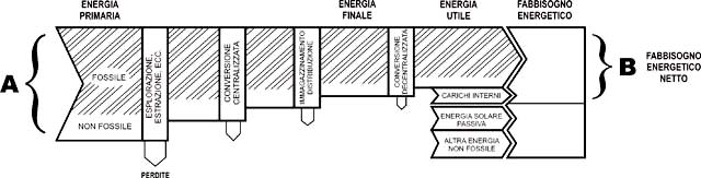 Catena energetica per gli edifici