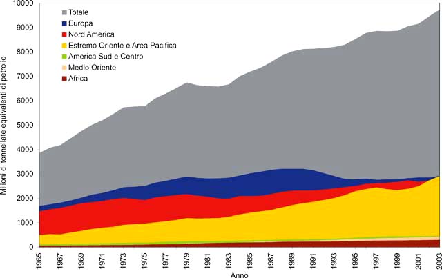 Consumo mondiale di energia primaria