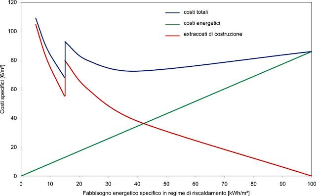 Costi energetici e di costruzione.