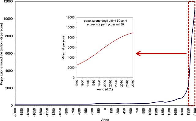 Andamento della popolazione mondiale