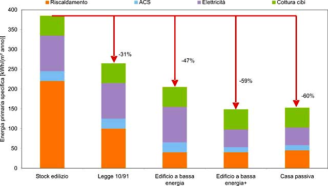 Fabbisogno specifico di energia primaria.