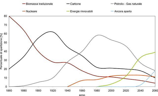 Spartizione delle diverse fonti di energia primaria