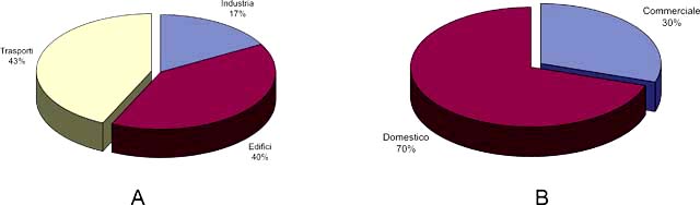 Ripartizione dei consumi in Europa