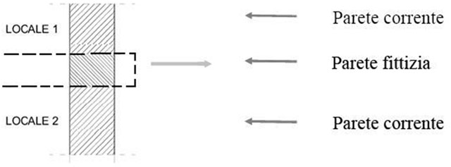 Identificazione della parete fittizia