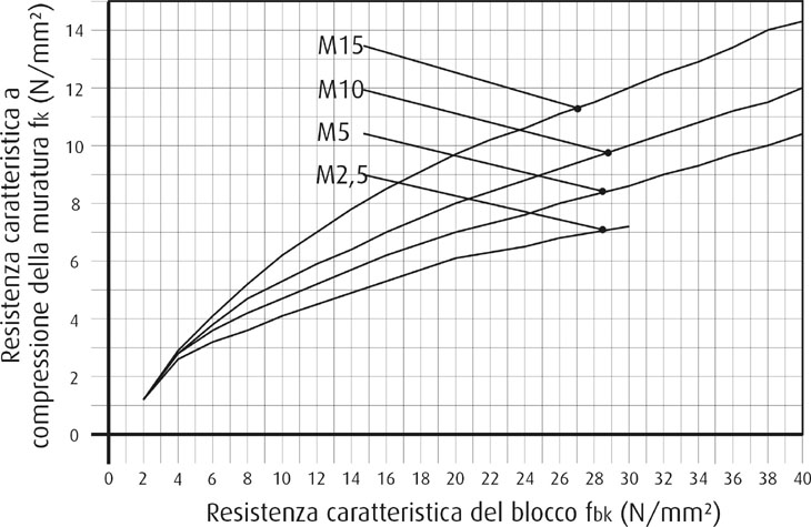 Resistenza caratteristica a compressione della muratura