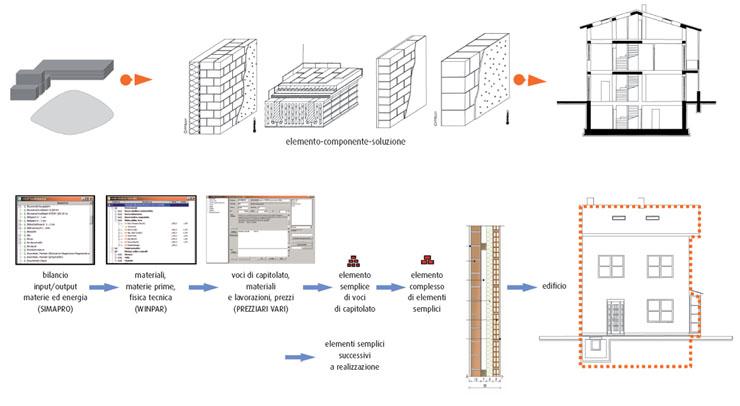 Processo di integrazione delle informazioni alla scala dell'edificio