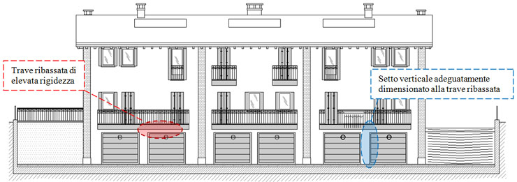 Edificio con aperture per i garage sulle pareti perimetrali