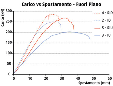 Confronto della risposta fuori piano