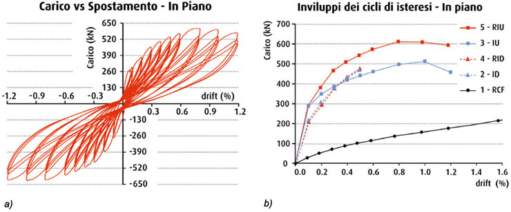 Ciclo di isteresi delle prove nel piano e e curve di inviluppo