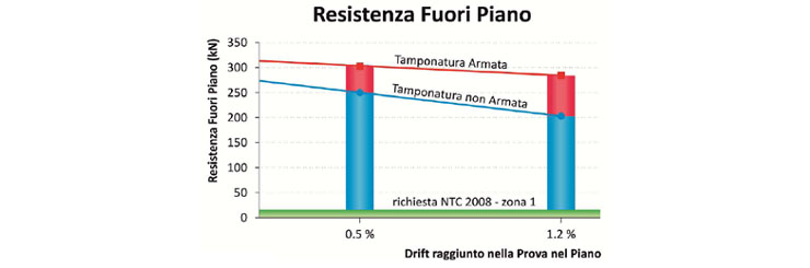 Resistenze forza fuori piano