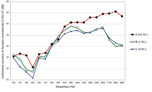 Andamento dell'isolamento acustico