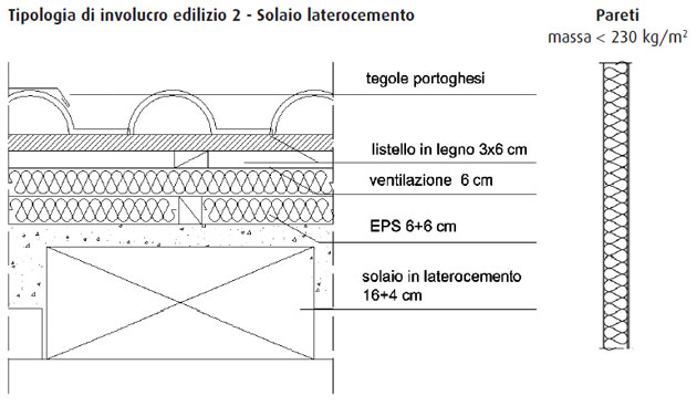 Isolamento termico e efficienza energetica degli edifici