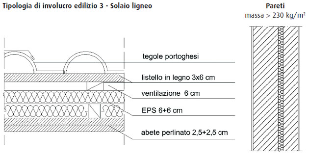 Isolamento termico e efficienza energetica degli edifici