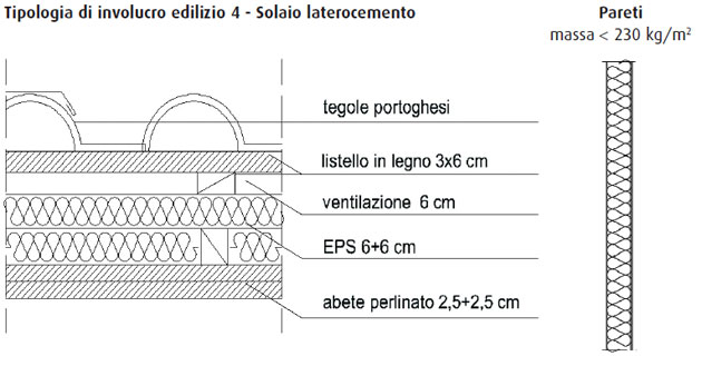 Isolamento termico e efficienza energetica degli edifici