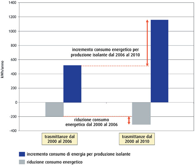 Isolamento termico e efficienza energetica degli edifici