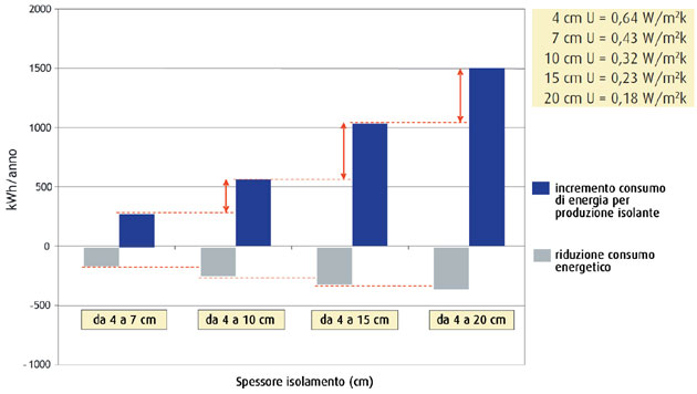 Isolamento termico e efficienza energetica degli edifici