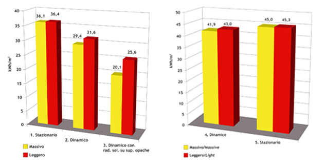 Fabbisogno energetico con e senza apporto solare