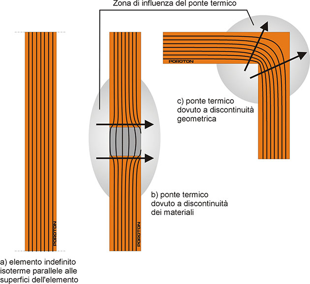 Ponti termici discontinuità geometriche o di materiali
