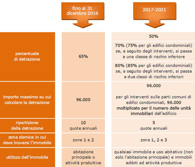 Sismabonus 2017