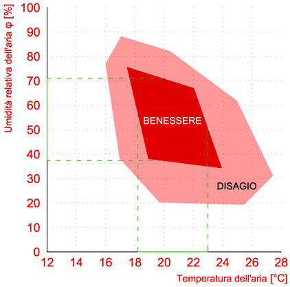 Temperatura e umidità - Condizioni di comfort